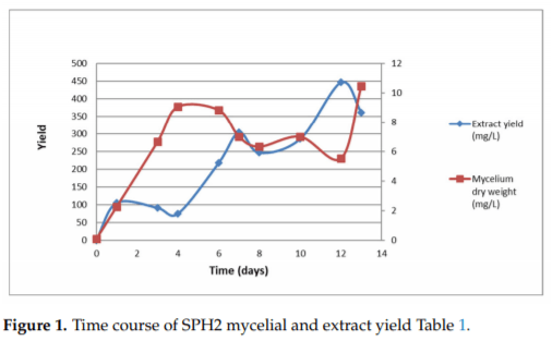 Bioactive Metabolites from the Endophytic Fungus Aspergillus sp. SPH2 - Image 2