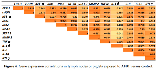 Grape Seed Waste Counteracts Aflatoxin B1 Toxicity in Piglet Mesenteric Lymph Nodes - Image 5