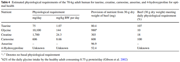 Important roles of dietary taurine, creatine, carnosine, anserine and 4-hydroxyproline in human nutrition and health - Image 6