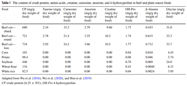 Important roles of dietary taurine, creatine, carnosine, anserine and 4-hydroxyproline in human nutrition and health - Image 1