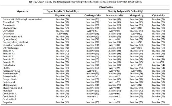 Mycotoxin Identification and In Silico Toxicity Assessment Prediction in Atlantic Salmon - Image 5