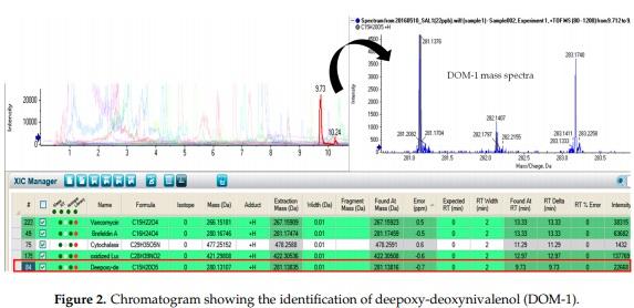 Mycotoxin Identification and In Silico Toxicity Assessment Prediction in Atlantic Salmon - Image 3