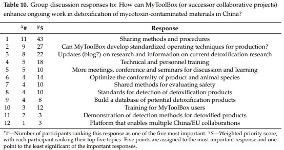 The MyToolbox EU–China Partnership—Progress and Future Directions in Mycotoxin Research and Management - Image 10