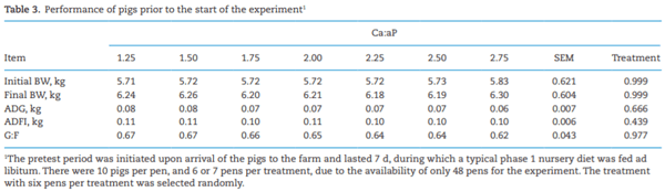 Adverse effects on growth performance and bone development in nursery pigs fed diets marginally deficient in phosphorus with increasing calcium to available phosphorus ratios - Image 3