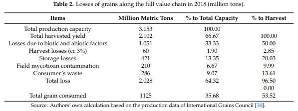 Losses in the Grain Supply Chain: Causes and Solutions - Image 3