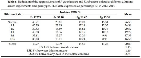 The Influence of the Dilution Rate on the Aggressiveness of Inocula and the Expression of Resistance against Fusarium Head Blight in Wheat - Image 1