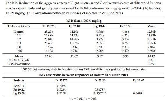 The Influence of the Dilution Rate on the Aggressiveness of Inocula and the Expression of Resistance against Fusarium Head Blight in Wheat - Image 5