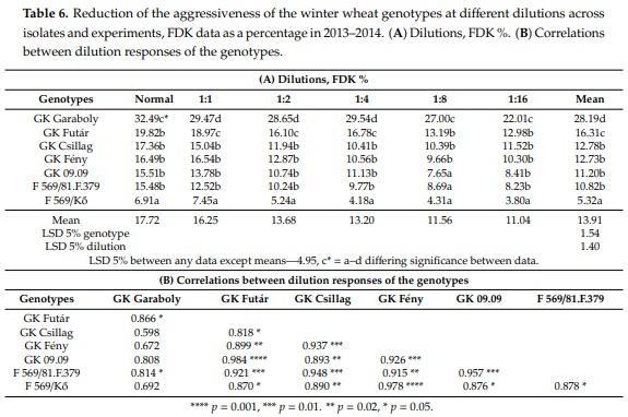 The Influence of the Dilution Rate on the Aggressiveness of Inocula and the Expression of Resistance against Fusarium Head Blight in Wheat - Image 3