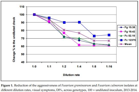 The Influence of the Dilution Rate on the Aggressiveness of Inocula and the Expression of Resistance against Fusarium Head Blight in Wheat - Image 3