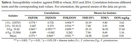 Methodical Considerations and Resistance Evaluation against Fusarium graminearum and F. culmorum Head Blight in Wheat. Part 3. Susceptibility Window and Resistance Expression - Image 13