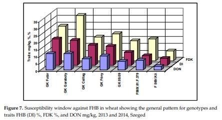 Methodical Considerations and Resistance Evaluation against Fusarium graminearum and F. culmorum Head Blight in Wheat. Part 3. Susceptibility Window and Resistance Expression - Image 12
