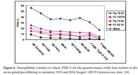Methodical Considerations and Resistance Evaluation against Fusarium graminearum and F. culmorum Head Blight in Wheat. Part 3. Susceptibility Window and Resistance Expression - Image 9