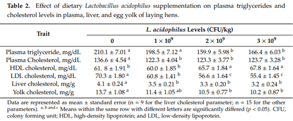 Dietary Supplementation of Probiotic Lactobacillus acidophilus Modulates Cholesterol Levels, Immune Response, and Productive Performance of Laying Hens - Image 2