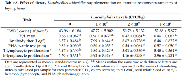 Dietary Supplementation of Probiotic Lactobacillus acidophilus Modulates Cholesterol Levels, Immune Response, and Productive Performance of Laying Hens - Image 3