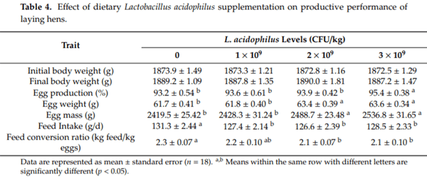 Dietary Supplementation of Probiotic Lactobacillus acidophilus Modulates Cholesterol Levels, Immune Response, and Productive Performance of Laying Hens - Image 4