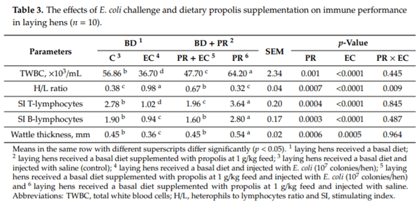 Modulating Laying Hens Productivity and Immune Performance in Response to Oxidative Stress Induced by E. coli Challenge Using Dietary Propolis Supplementation - Image 4
