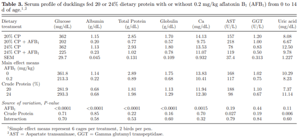 Effects of dietary protein concentration on performance and nutrient digestibility in Pekin ducks during aflatoxicosis - Image 4