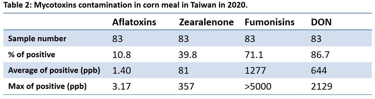 Mycotoxins annual survey of mycotoxin in feed in 2020 Taiwan - Image 2