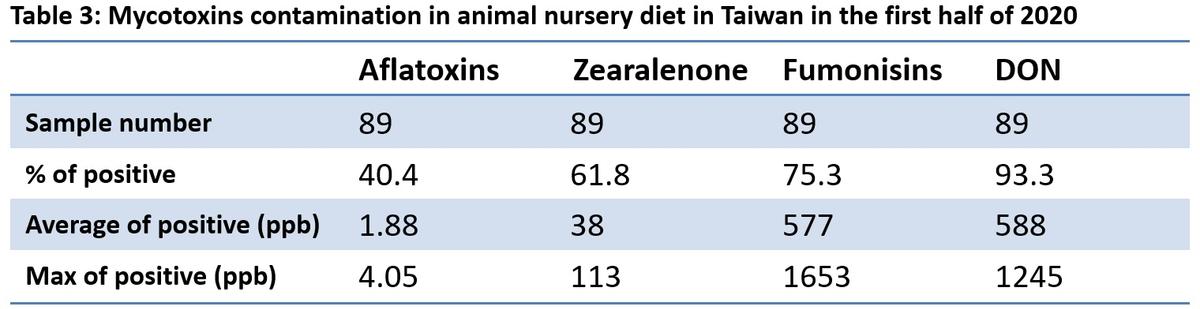 Mycotoxins annual survey of mycotoxin in feed in 2020 Taiwan - Image 3