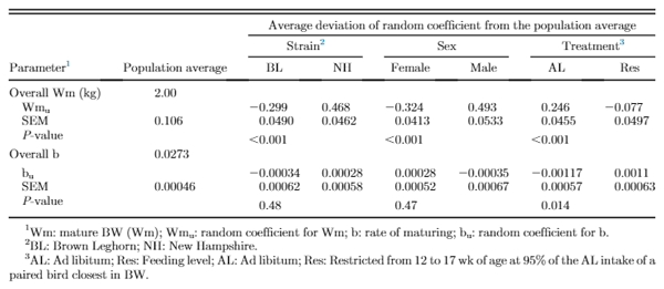 Table 3. Estimated mature BW1random coefficient (Wm1Wmu) and rate of maturing1random coefficient (b+bu) for strain, sex, and treatments by growth model [4] including random effects of mature BW andrate of maturing for mixed-sex New Hampshire and Brown Leghorn heritage birds under ad libitum andrestricted feed intake pair-fed treatments