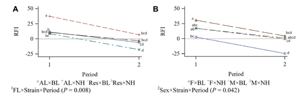 Figure 2.Interaction effect of feeding level, strain, and period (Panel a), and sex, strain, and period (Panel b) on RFI value of New Hampshire andBrown Leghorn heritage birds under ad libitum and restricted feed intake pair-fed treatments.1FL: Feeding level; AL: Ad libitum; Res: Feeding level;AL: Ad libitum; Res: Restricted from 12 to 17 wk of age at 95% of the AL intake of a paired bird closest in BW; BL: Brown Leghorn; NH: New Hamp-shire.2F: Female; M: Male. The authors declare no conflict of interest.