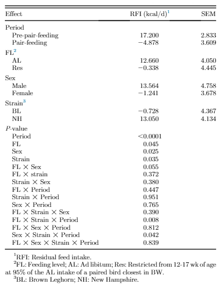 Table 4.Residual feed intake of mixed-sex New Hampshire andBrown Leghorn heritage birds under ad libitum and restricted feedintake pair-fed treatments prior to and during pair feeding.