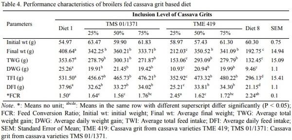 Effects of ß-Carotene Biofortified Cassava Grits (Mahihot esculenta Crantz) Based-Diets on Retinol Bioavailability and Performance of Broiler Chicks - Image 6