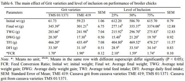 Effects of ß-Carotene Biofortified Cassava Grits (Mahihot esculenta Crantz) Based-Diets on Retinol Bioavailability and Performance of Broiler Chicks - Image 8