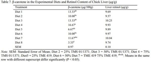 Effects of ß-Carotene Biofortified Cassava Grits (Mahihot esculenta Crantz) Based-Diets on Retinol Bioavailability and Performance of Broiler Chicks - Image 9