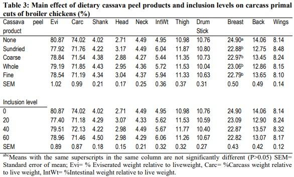Carcass characteristics and organ weights of broiler chickens fed varying inclusion levels of cassava (Manihot esculenta Crantz) peel products-based diets - Image 4