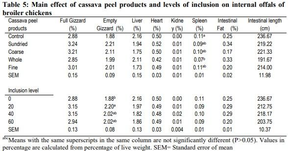 Carcass characteristics and organ weights of broiler chickens fed varying inclusion levels of cassava (Manihot esculenta Crantz) peel products-based diets - Image 6