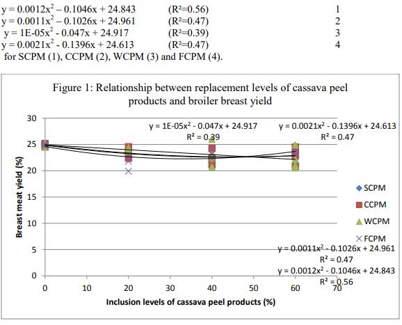 Carcass characteristics and organ weights of broiler chickens fed varying inclusion levels of cassava (Manihot esculenta Crantz) peel products-based diets - Image 3