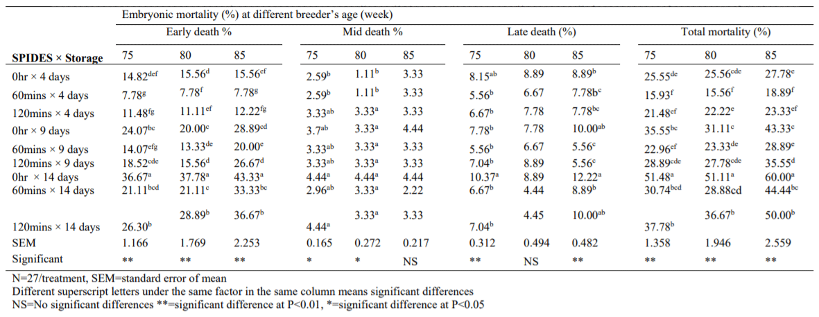 Effects of Short Periods of Incubation During Egg Storage (SPIDES) in Prolonged Stored Eggs of Late DeKalb Breeder on Hatchability, Embryonic Mortality and Chick Quality - Image 1