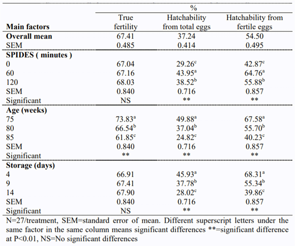 Table 3. Effect of short period of incubation during storage (SPIDES), breeder’s age and storage period on fertility and hatchability percentage