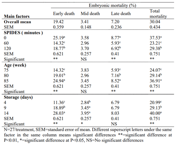 Table 1. Effect of short period of incubation during storage (SPIDES), breeder’s age and storage period on embryonic mortality