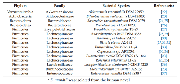 Table 1. Summary of strains of human gut bacteria used in this study.