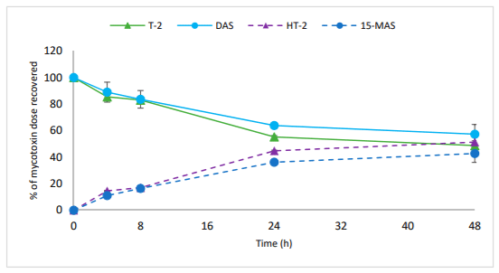 Figure 6. Time-course of de-acetylation of T-2 and DAS by P. copri DSM 18205. Results are presented as means of triplicate experiments ± SD.