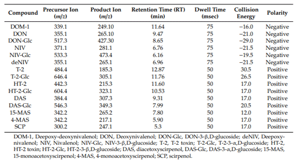 Table 3. Summary ofmycotoxinmetabolites and theirion transition parameters usedin LC-MS/MS analysis.