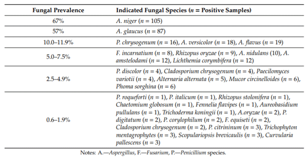Table 2. Characterisation of individual fungal species determined in tea samples.