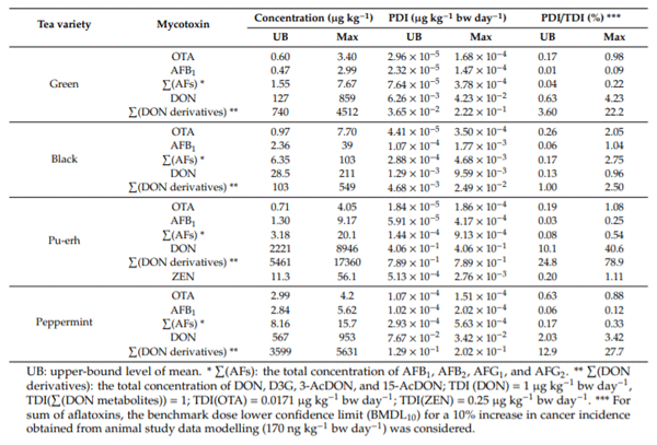 Table 3. Acute exposure risk assessment of the DON metabolites, OTA, and ZEN, with full mycotoxin extraction into the beverages (worst-case scenario).