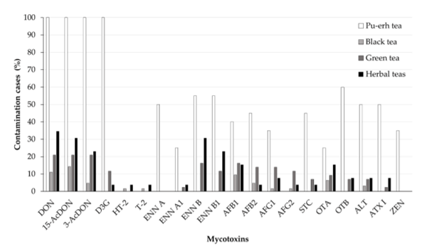 Figure 4. Summary of the distributions of individual mycotoxins in the samples of different tea varieties.