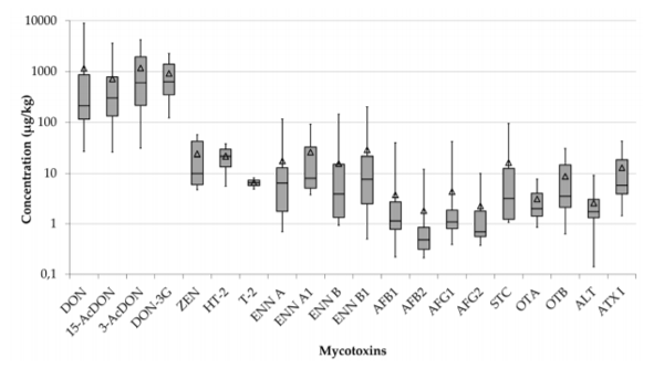 Figure 5. The range of individual mycotoxins’ concentrations and the mean levels (unfilled triangle markers) determined in the 70 mycotoxin-positive tea samples (concentrations given on a logarithmic scale).