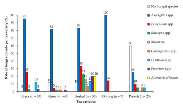 Figure 2. Number of contaminated tea samples with predominant fungi genera.