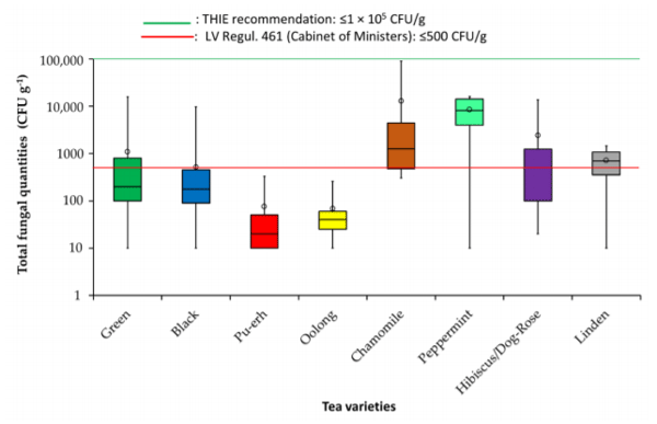 Figure 1. The range of the total fungal colony-forming unit counts per gram of tea and their mean levels (unfilled round markers). The upper line (green) indicates the quality level recommended by the THIE organisation, while the lower line (red) shows the recommended maximum levels of total fungi and yeasts in commercial teas according to Regulation No. 461 of the Cabinet of Ministers (Republic of Latvia) [29].