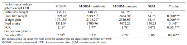 Table 3 Performance and Lactobacillus counts (log CFU) in broilers fed with feed additive supplemented diets