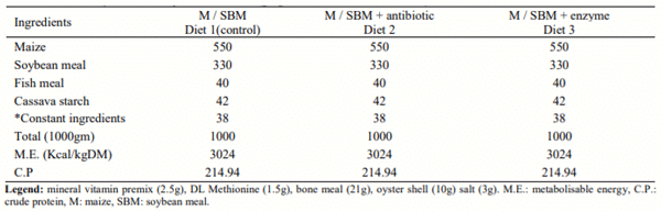 Table 1 Gross composition of experimental diets (g/kgDM unless otherwise stated)