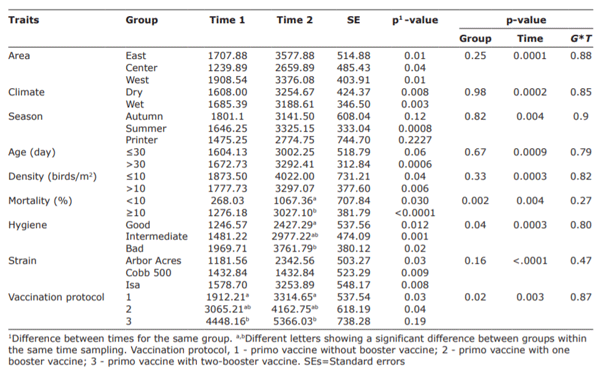 Table-3: Comparison of the least square of means and SEs of antibody titer anti‑ND among risk factors (area, climate, season, age, density, mortality, hygiene, strain, and protocols of vaccination groups).