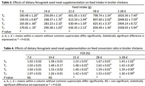 Evaluation of dietary supplementation of fenugreek seed (Trigonella foenum-graecum L.) as a growth promoter in broiler diet and its impacts on growth performance, carcass quality and cost effectiveness - Image 3
