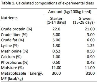 Evaluation of dietary supplementation of fenugreek seed (Trigonella foenum-graecum L.) as a growth promoter in broiler diet and its impacts on growth performance, carcass quality and cost effectiveness - Image 1