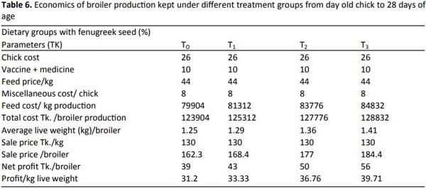 Evaluation of dietary supplementation of fenugreek seed (Trigonella foenum-graecum L.) as a growth promoter in broiler diet and its impacts on growth performance, carcass quality and cost effectiveness - Image 5